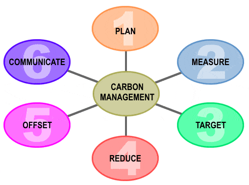 Green Supply Chain Carbon Management